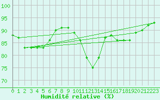 Courbe de l'humidit relative pour Ploumanac'h (22)