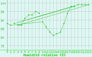 Courbe de l'humidit relative pour Topcliffe Royal Air Force Base