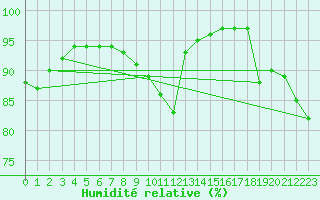 Courbe de l'humidit relative pour Kuemmersruck