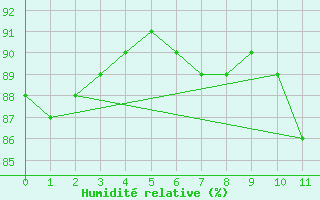 Courbe de l'humidit relative pour Arco Verde