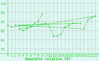 Courbe de l'humidit relative pour Memmingen
