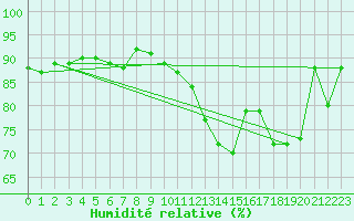 Courbe de l'humidit relative pour Roches Point