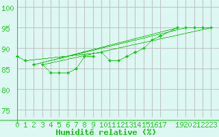 Courbe de l'humidit relative pour Zeebrugge
