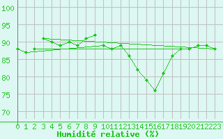Courbe de l'humidit relative pour Saint-Haon (43)