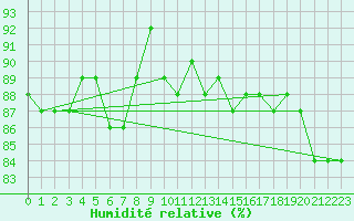 Courbe de l'humidit relative pour Agde (34)