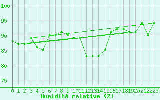 Courbe de l'humidit relative pour Charleroi (Be)