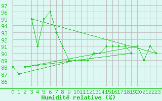 Courbe de l'humidit relative pour Kotka Haapasaari