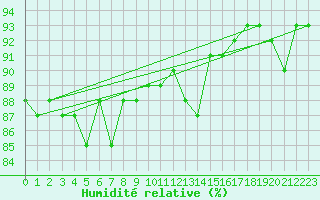 Courbe de l'humidit relative pour Sunne