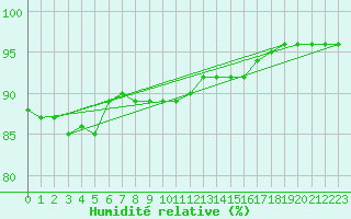 Courbe de l'humidit relative pour Idar-Oberstein