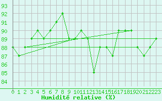 Courbe de l'humidit relative pour Combs-la-Ville (77)
