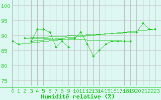 Courbe de l'humidit relative pour Bruxelles (Be)