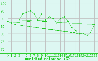 Courbe de l'humidit relative pour Pontoise - Cormeilles (95)