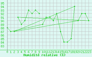 Courbe de l'humidit relative pour Troyes (10)