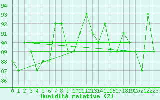 Courbe de l'humidit relative pour Johvi