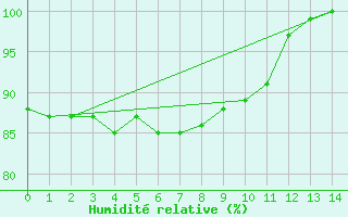 Courbe de l'humidit relative pour Sirdal-Sinnes