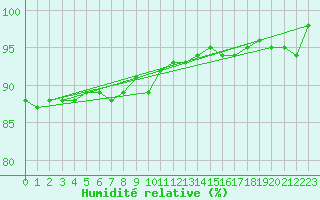 Courbe de l'humidit relative pour Toholampi Laitala