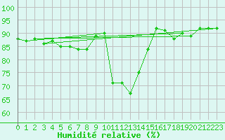 Courbe de l'humidit relative pour Jomala Jomalaby