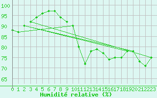 Courbe de l'humidit relative pour Cap de la Hve (76)