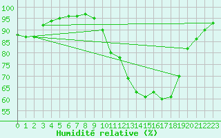 Courbe de l'humidit relative pour Chteaudun (28)