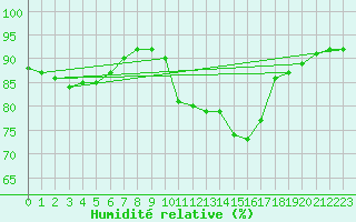 Courbe de l'humidit relative pour Baye (51)