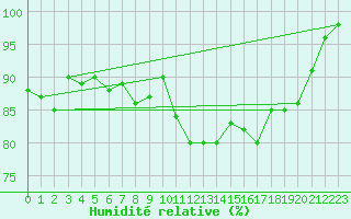 Courbe de l'humidit relative pour Cap de la Hve (76)