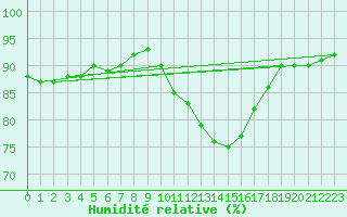 Courbe de l'humidit relative pour Pertuis - Le Farigoulier (84)