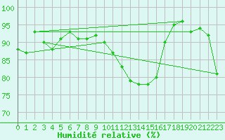 Courbe de l'humidit relative pour Beauvais (60)