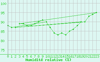 Courbe de l'humidit relative pour Connerr (72)
