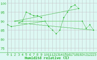 Courbe de l'humidit relative pour Aberdaron