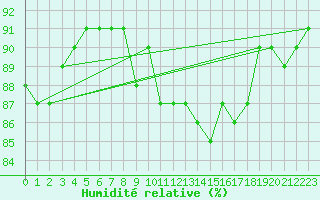 Courbe de l'humidit relative pour Voinmont (54)