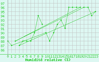 Courbe de l'humidit relative pour Helsinki Kaisaniemi