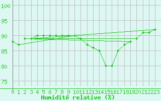 Courbe de l'humidit relative pour Mazinghem (62)