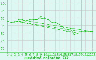 Courbe de l'humidit relative pour Triel-sur-Seine (78)