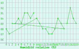 Courbe de l'humidit relative pour Cambrai / Epinoy (62)