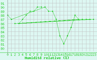 Courbe de l'humidit relative pour Montret (71)