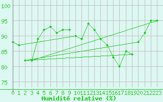 Courbe de l'humidit relative pour Tohmajarvi Kemie