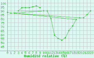 Courbe de l'humidit relative pour Le Luc (83)
