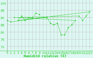 Courbe de l'humidit relative pour Aouste sur Sye (26)