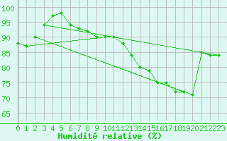 Courbe de l'humidit relative pour Kumlinge Kk