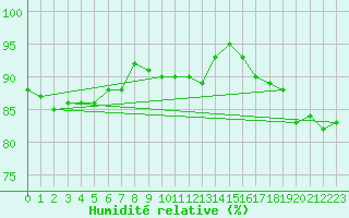 Courbe de l'humidit relative pour List / Sylt