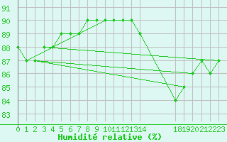 Courbe de l'humidit relative pour Sainte-Menehould (51)