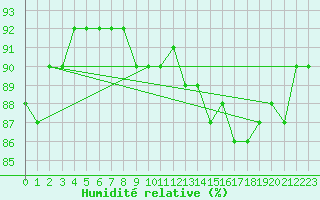 Courbe de l'humidit relative pour Montpellier (34)