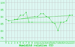 Courbe de l'humidit relative pour Altnaharra