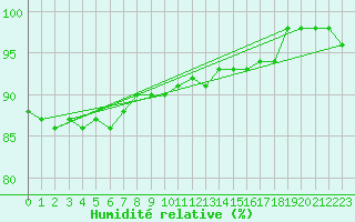 Courbe de l'humidit relative pour Kevo