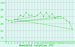 Courbe de l'humidit relative pour Frontenay (79)