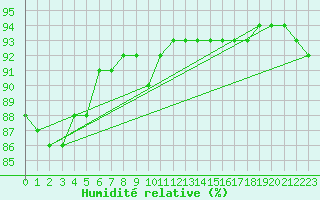 Courbe de l'humidit relative pour Silly (Be)