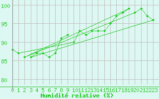 Courbe de l'humidit relative pour Cap de la Hve (76)