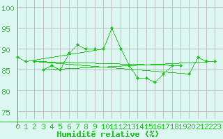 Courbe de l'humidit relative pour Glasgow (UK)