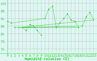 Courbe de l'humidit relative pour Rhyl