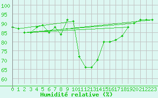 Courbe de l'humidit relative pour Bingley